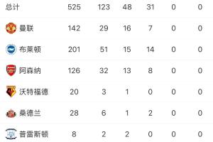 维尔贝克生涯履历：曼联出道，5年枪手生涯，35岁“上车”！